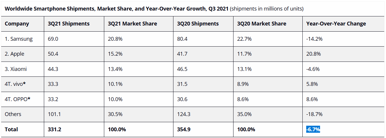 Q3 yoy samsung 69m apple 50.4m